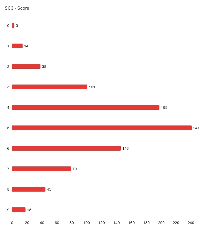 July 2026 Bot or Not Music Edition v1 score distribution across 883 responses