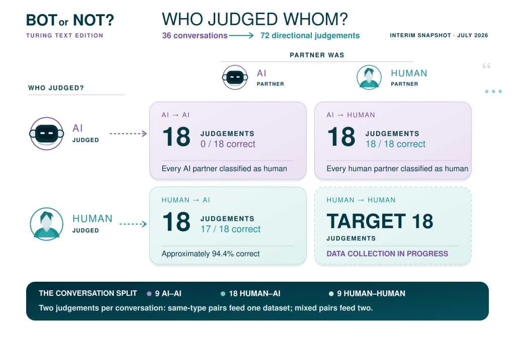 Matrix showing 36 conversations producing 72 directional judgements: 18 AI judgements of AI partners, with 0 correct; 18 AI judgements of human partners, with 18 correct; 18 human judgements of AI partners, with 17 correct; and a target of 18 human judgements of human partners, with data collection still in progress. The conversations comprise 9 AI–AI, 18 human–AI and 9 human–human pairings.