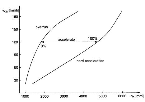 Graph of acceleration