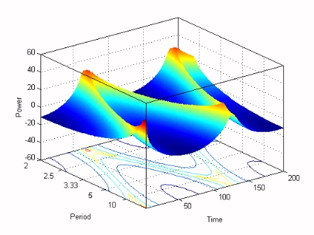 Graph of signal with changing frequency