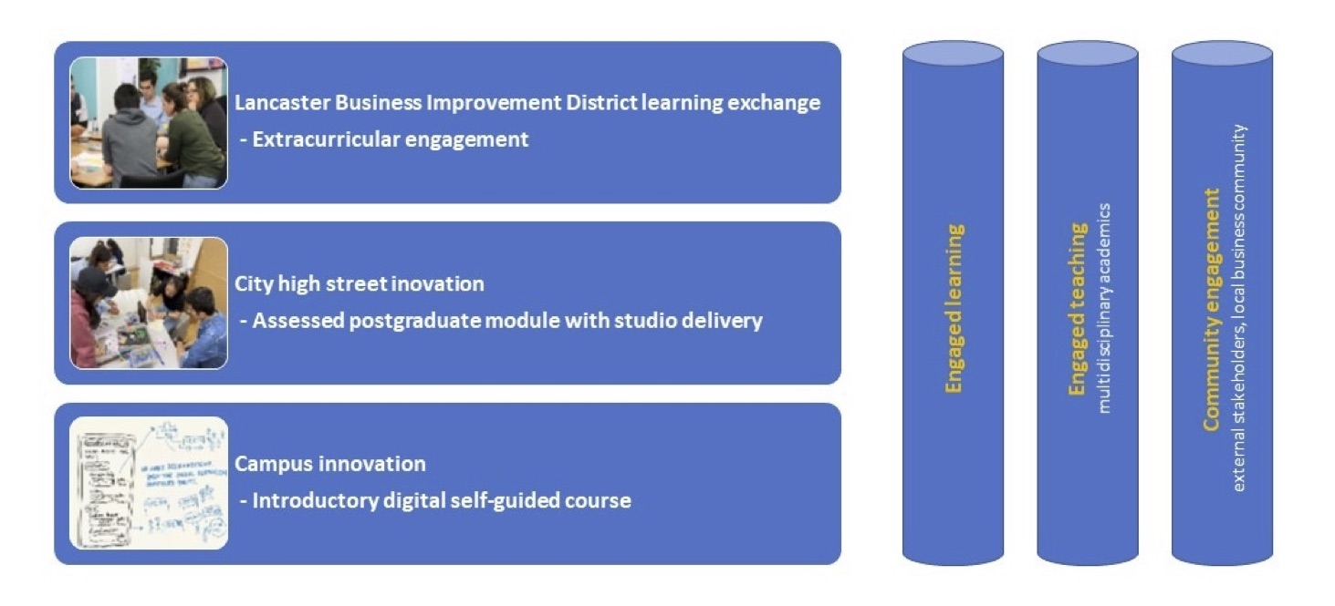 Figure 1: Three-dimensional approach to curriculum design with three engagement pillars (Newton and Rindt, 2022)