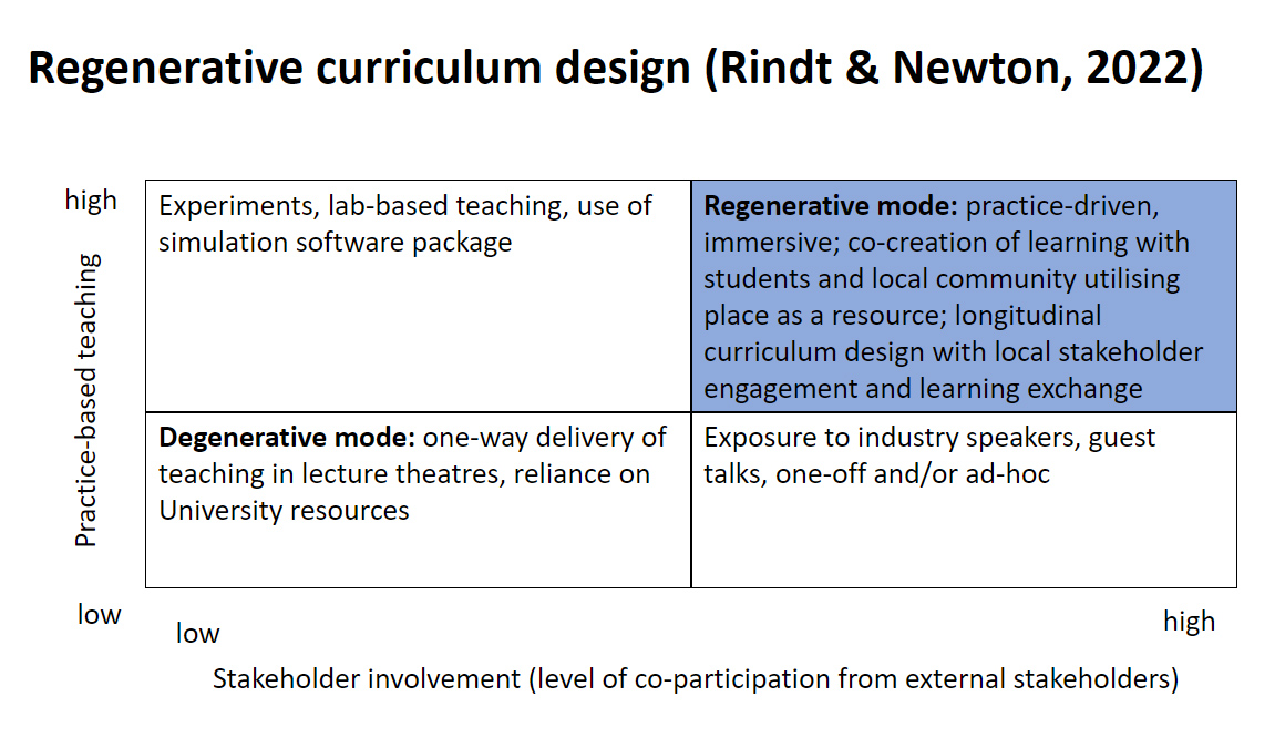 Figure 2: Regenerative curriculum design (Newton & Rindt, 2022)