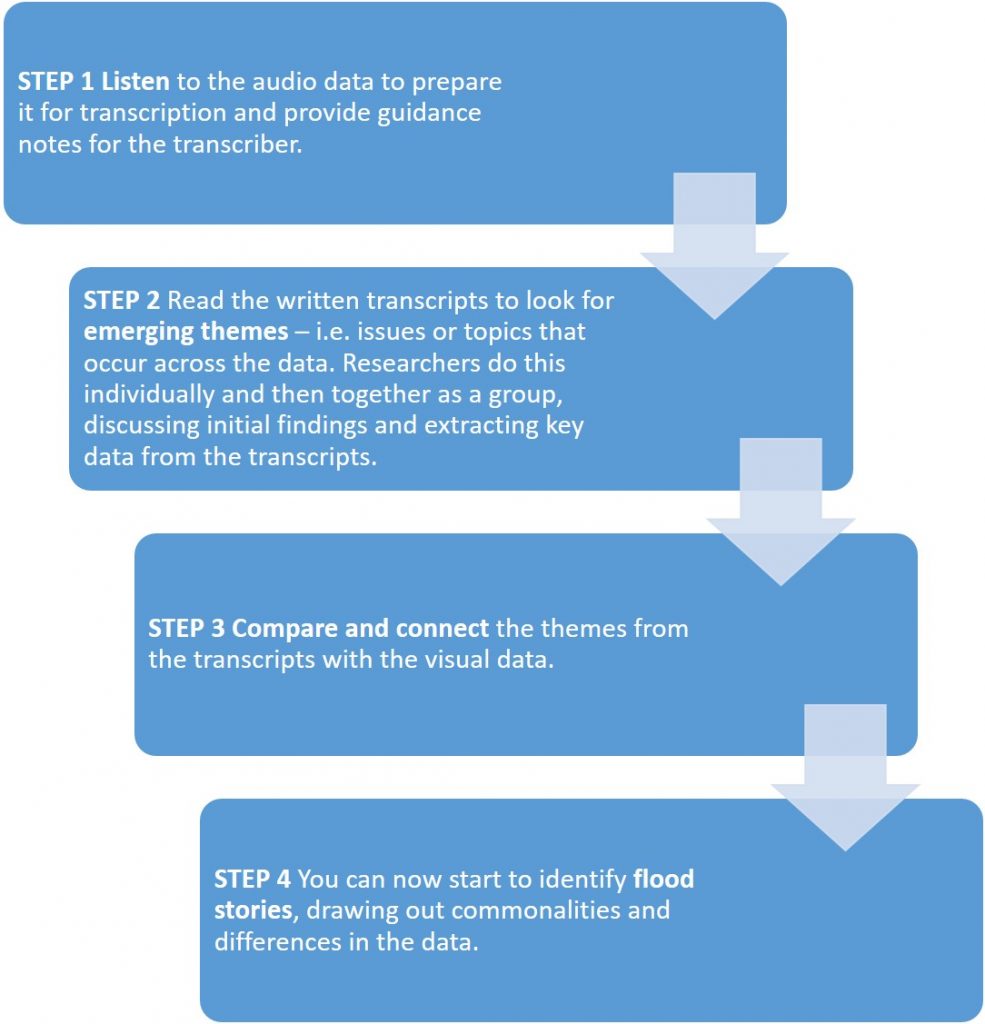 Flowchart of data analysis in 4 steps. Long description via link