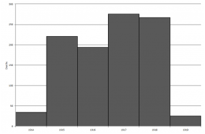 Casualties by Year