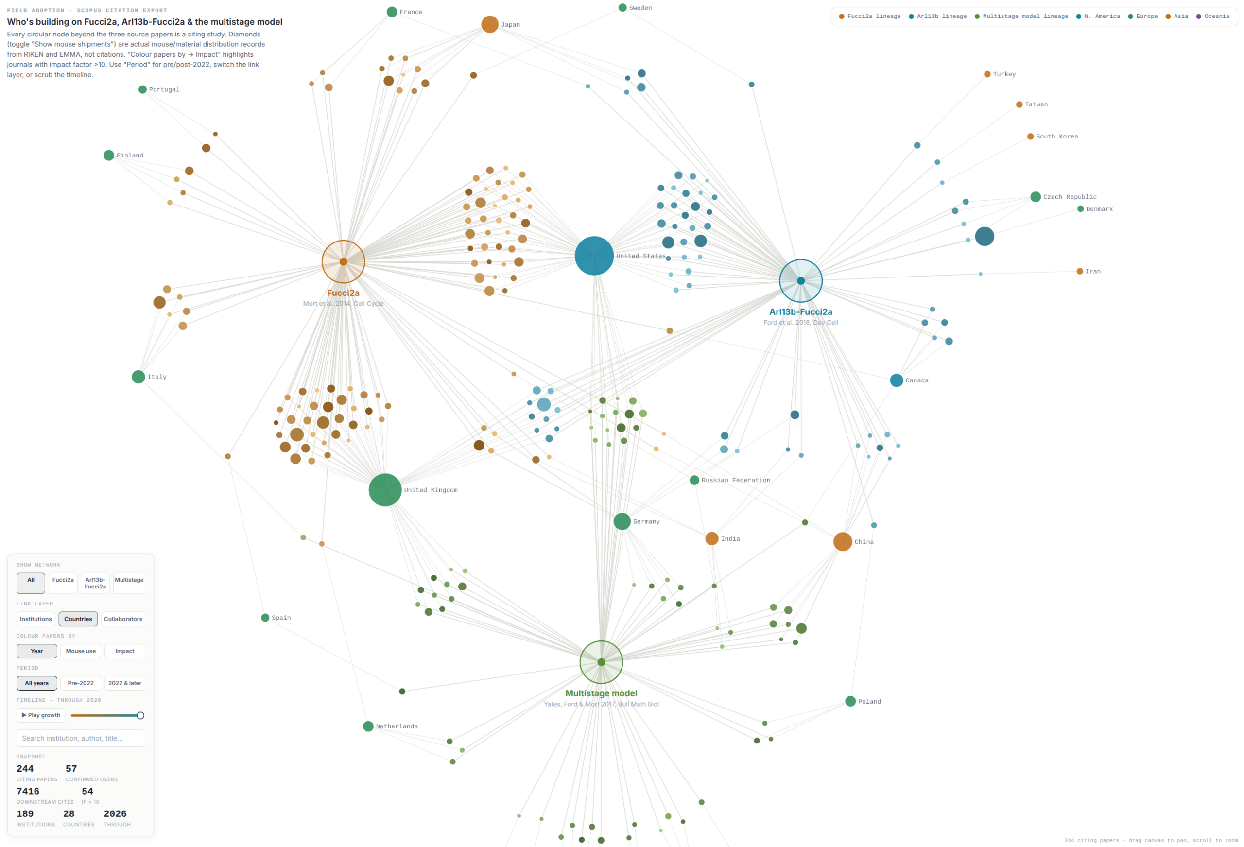 Citation and adoption network
