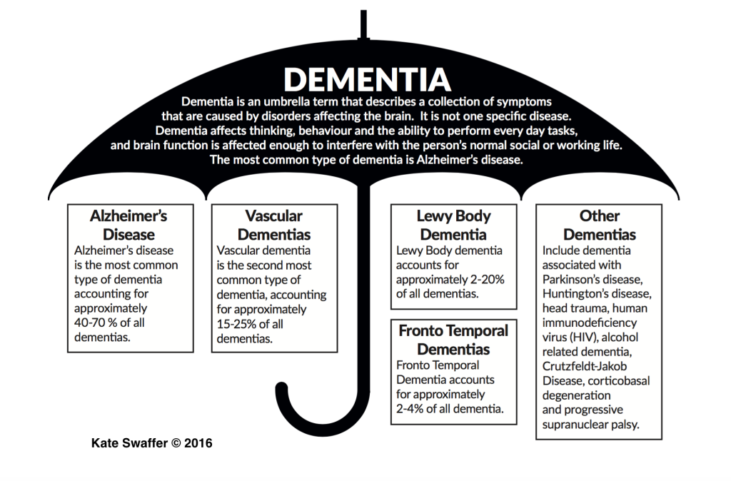 Dementia umbrella diagram to illustrate the many different conditions that the term includes.