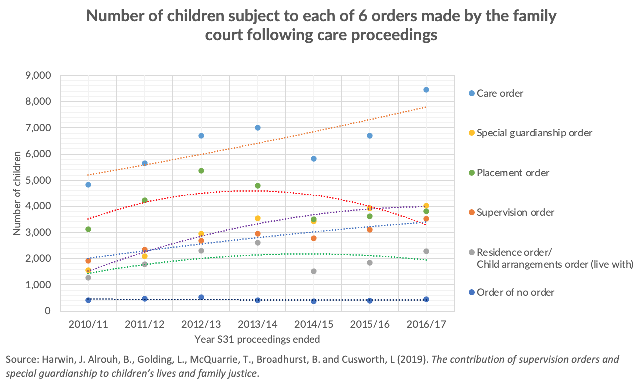 Percentage of children subect to 6 orders made by the family court