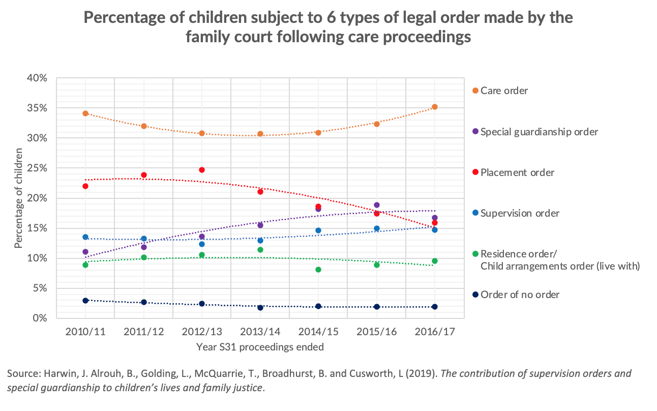 percentage of children subect to 6 types of legal order