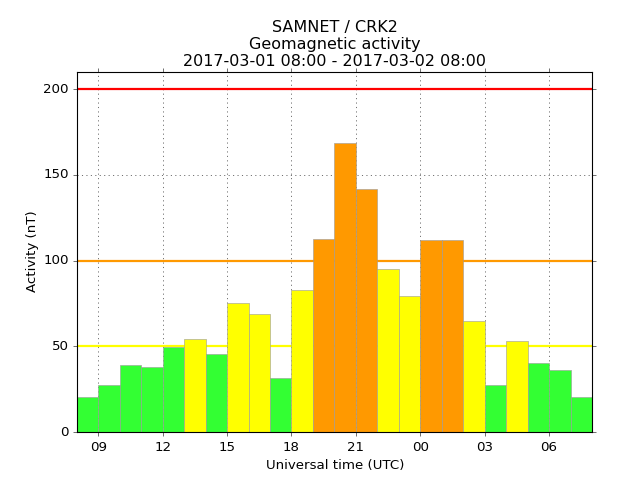 Round Up Of UK Aurora 01-02 March | AuroraWatch UK