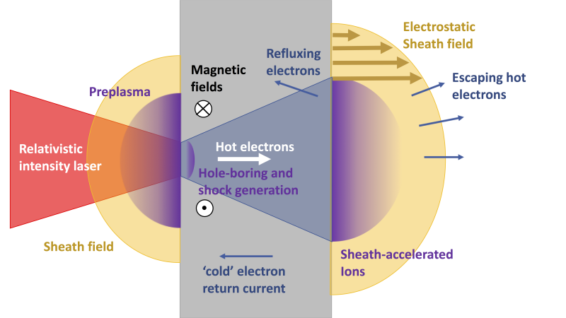 Ion acceleration in laser plasma interactions | Strong-field Plasma ...